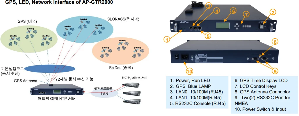 GPS NTP 서버 구성도와 전후면 인터페이스