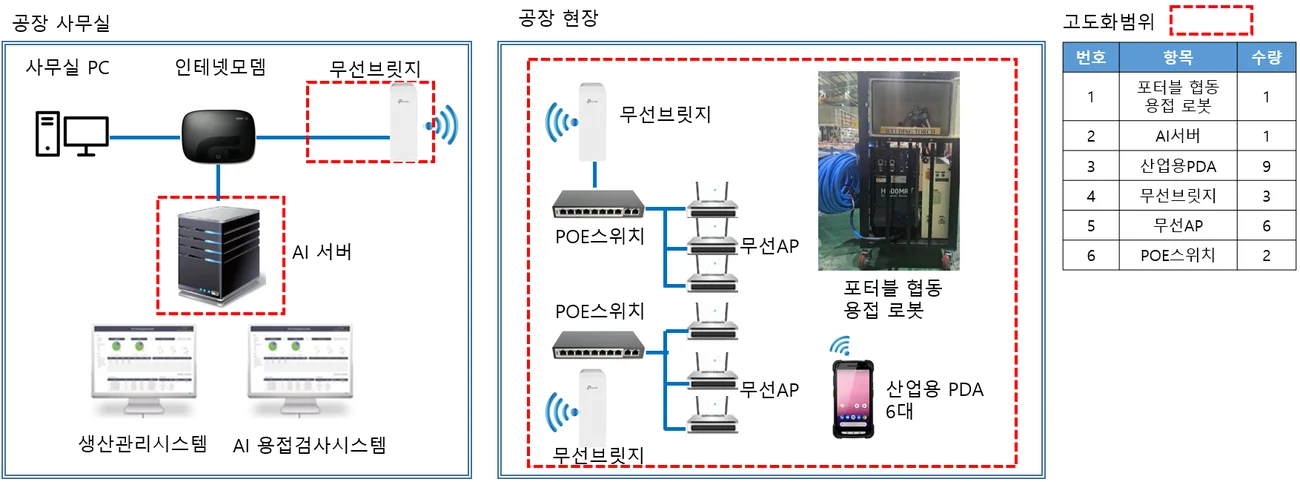 공장 현장 무선망과 AI 서버 하드웨어 구성도