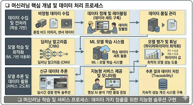 머신러닝 학습과 데이터 처리 프로세스