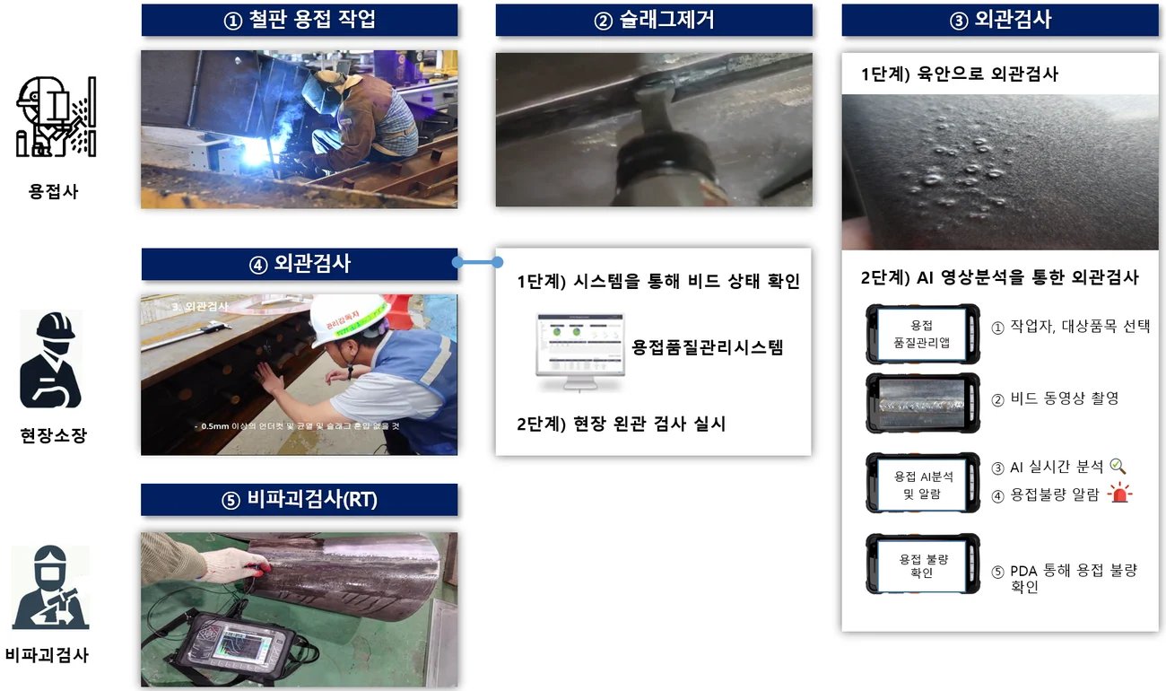 AI 용접 품질검사 적용 후 용접 품질관리 흐름